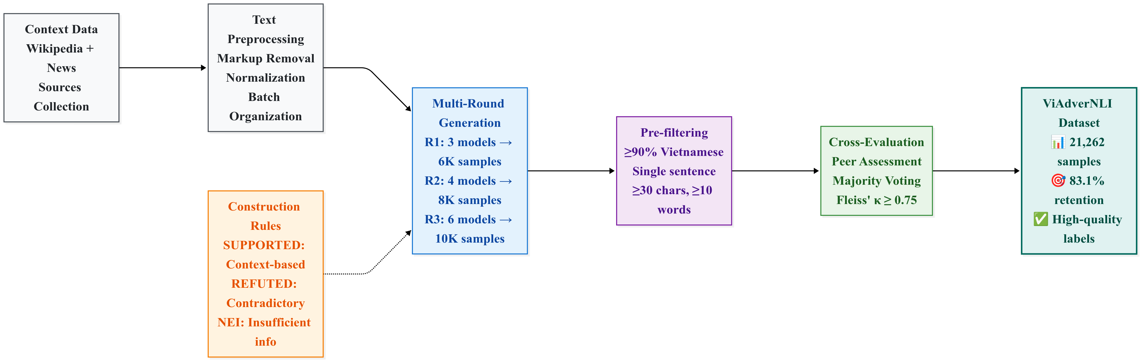 ViAdverNLI Data Pipeline